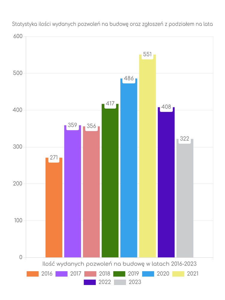 Zestawienie statystyk pozwoleń na budowę w mieście Wodzisław Śląski